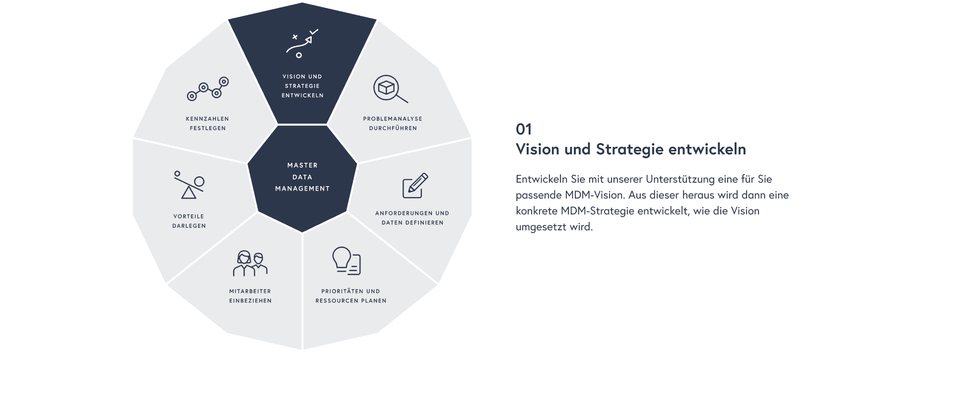 Vision und Strategie entwickeln: Entwickeln Sie mit unserer Unterstützung eine für Sie passende MDM-Vision. Aus dieser heraus wird dann eine konkrete MDM-Strategie entwickelt, wie die Vision umgesetzt wird.