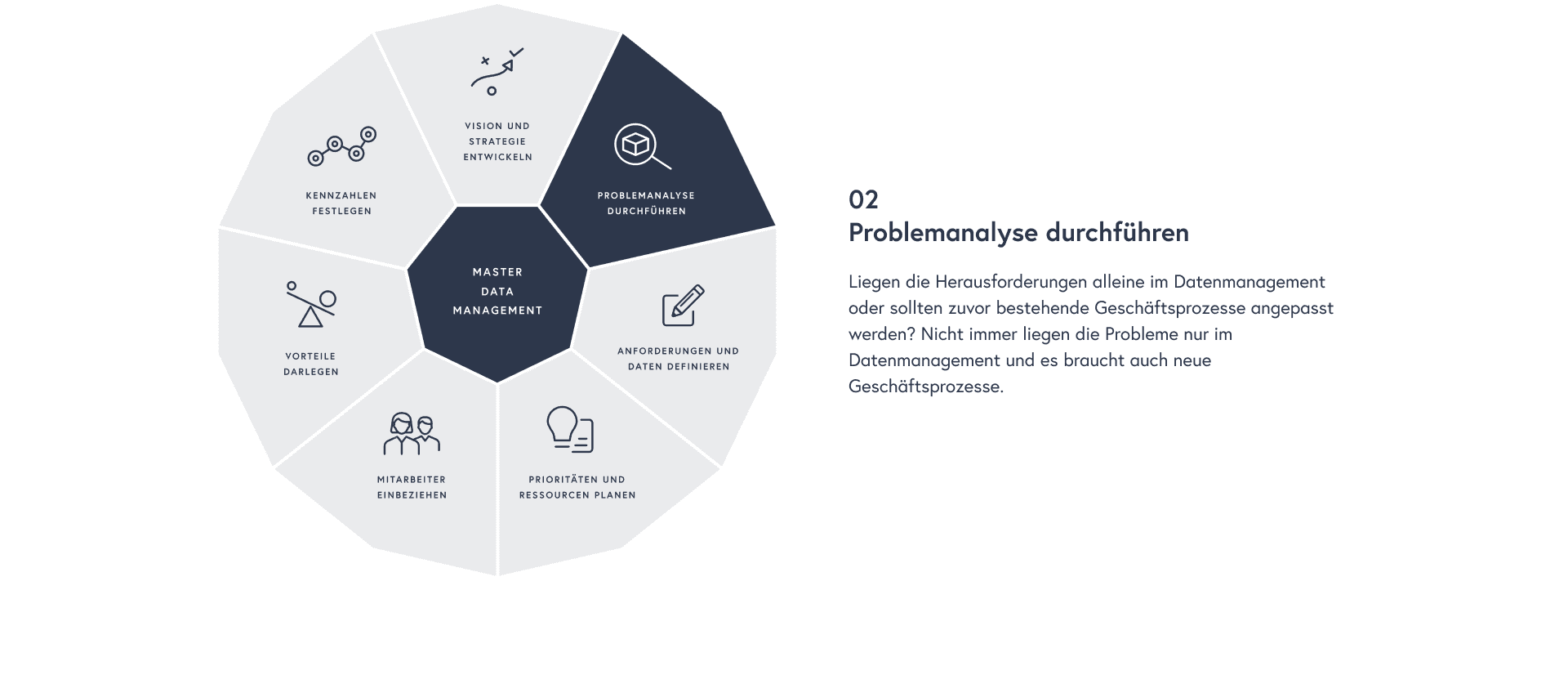 Problemanalyse durchführen: Liegen die Herausforderungen alleine im Datenmanagement oder sollten zuvor bestehende Geschäftsprozesse angepasst werden? Nicht immer liegen die Probleme nur im Datenmanagement und es braucht auch neue Geschäftsprozesse.