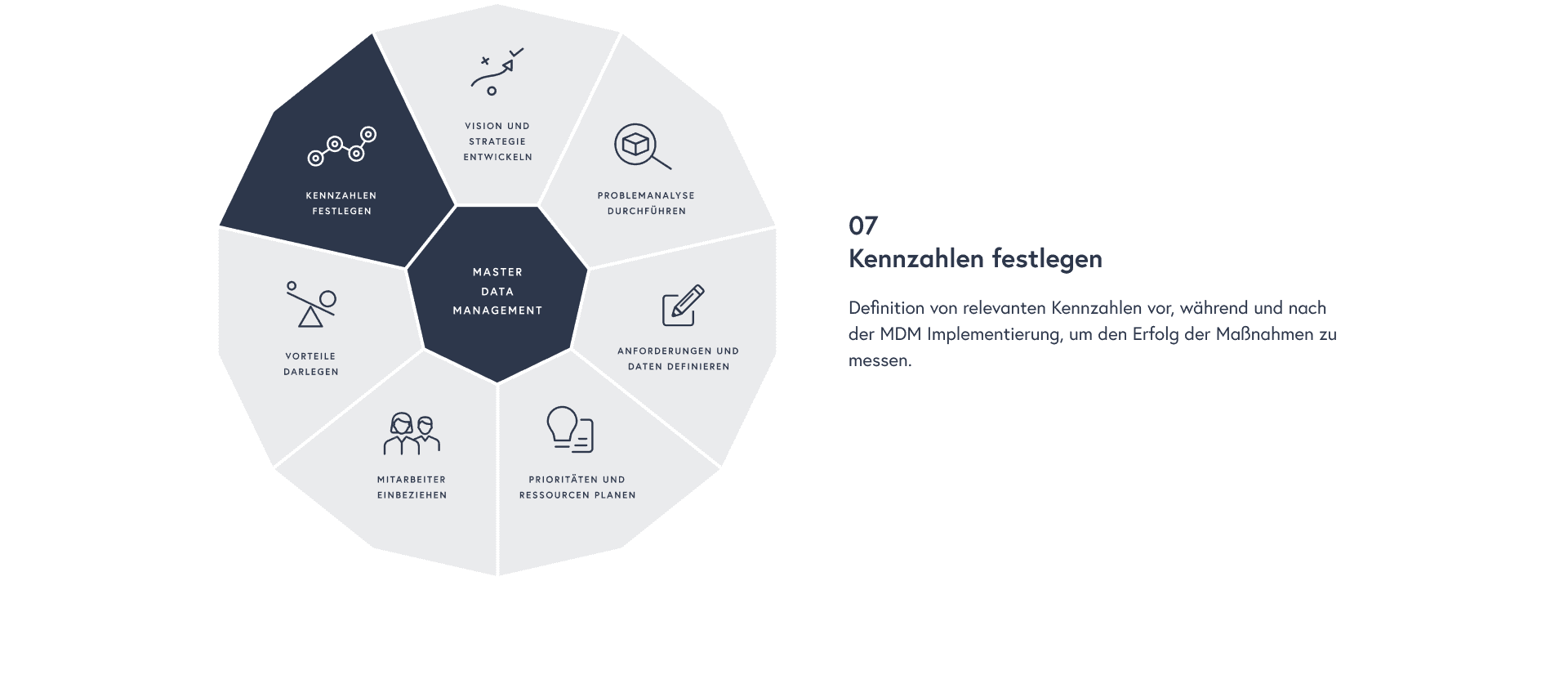 Kennzahlen festlegen: Definition von relevanten Kennzahlen vor, während und nach der MDM Implementierung, um den Erfolg der Maßnahmen zu messen.