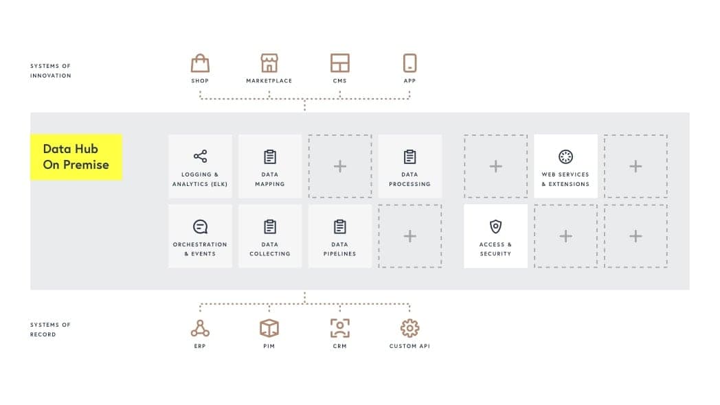 Bild von Datahub Basic Architecture