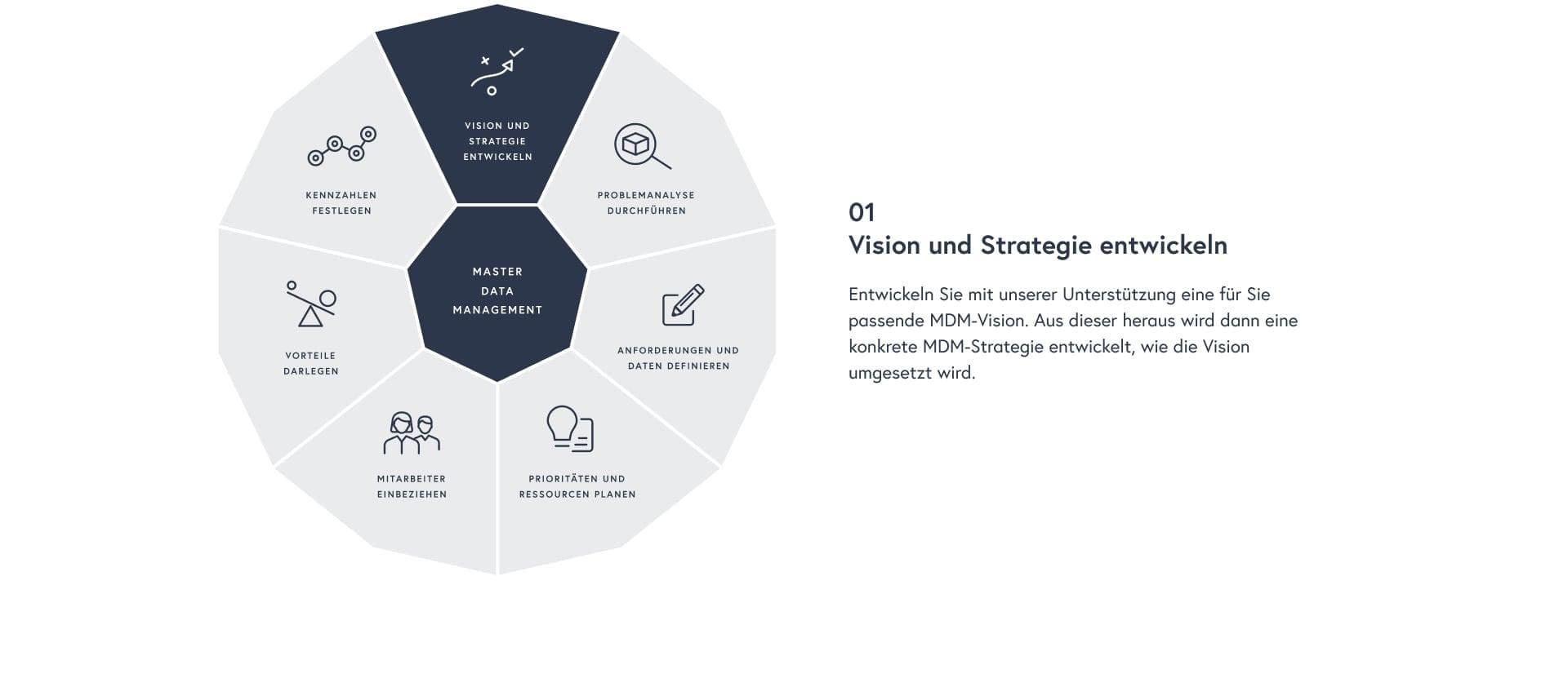 Vision und Strategie entwickeln: Entwickeln Sie mit unserer Unterstützung eine für Sie passende MDM-Vision. Aus dieser heraus wird dann eine konkrete MDM-Strategie entwickelt, wie die Vision umgesetzt wird.